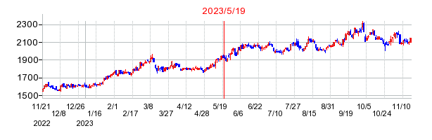 2023年5月19日 12:36前後のの株価チャート